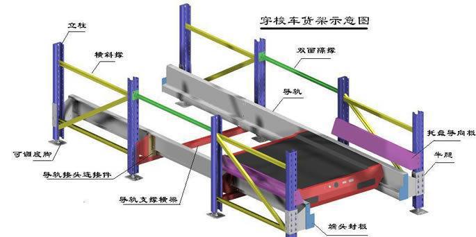 穿梭式貨架示意圖