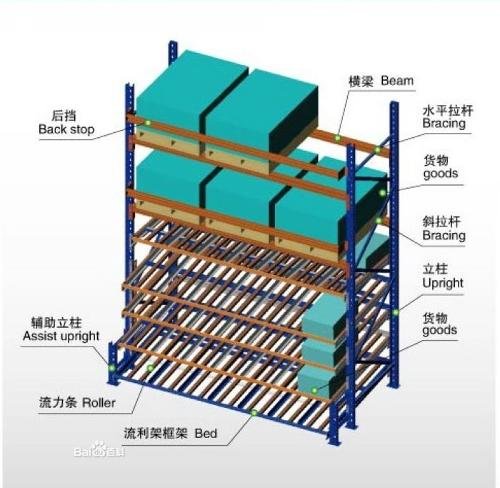 流利式貨架